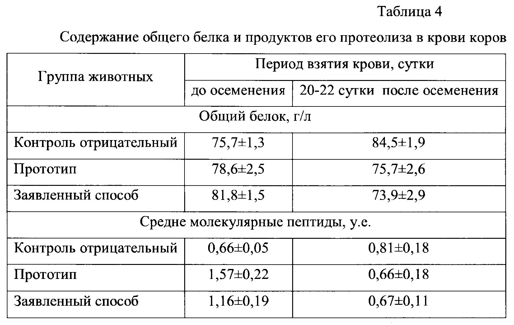 Содержание общего белка в крови. Прогестерон для коров. Нормы гормонов у сельскохозяйственных животных. Гормоны норма у коров. Норма прогестерона в крови у КРС.