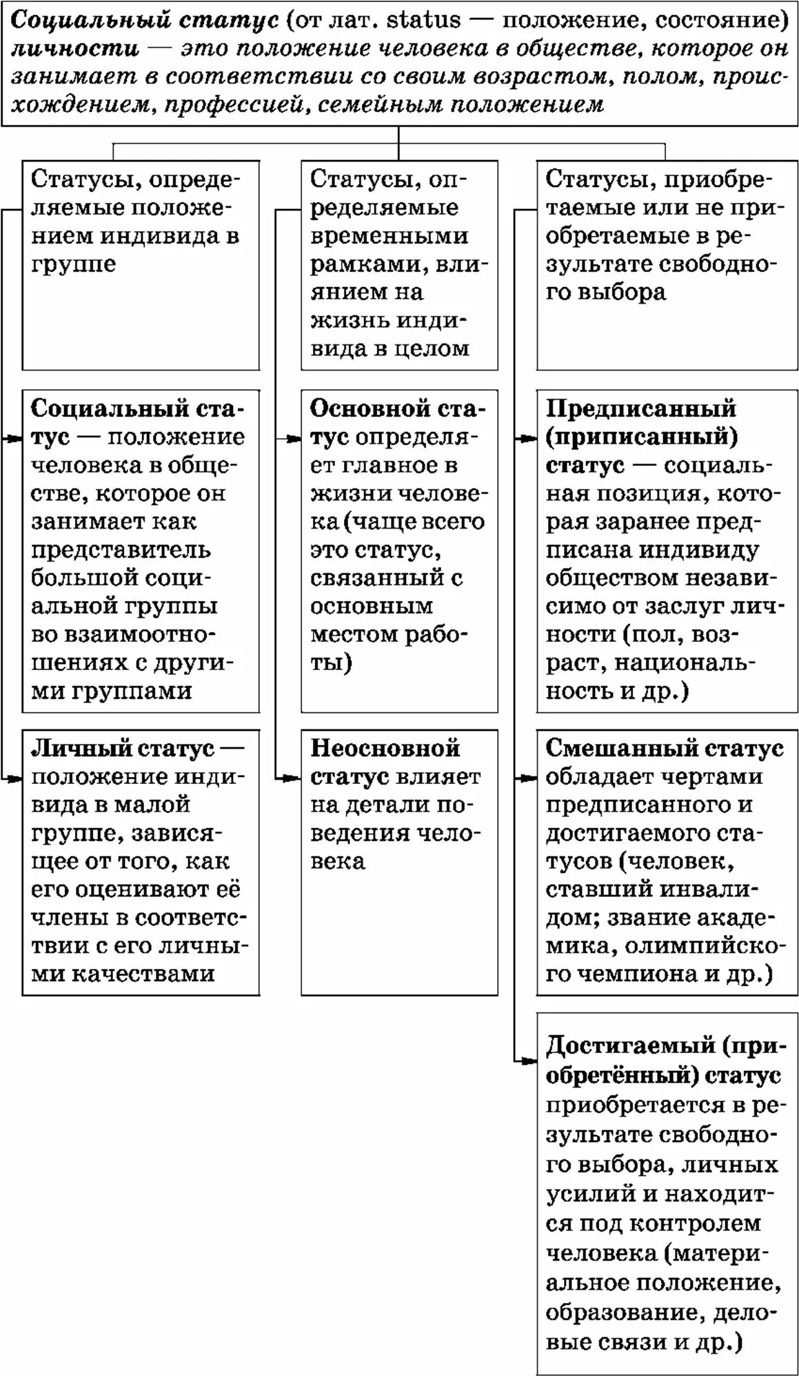 Различие роли и статуса. Социальный статус и социальная роль таблица Обществознание. Таблица социальный статус и социальная роль. Социальный статус таблица. Социальные статусы и роли таблица.