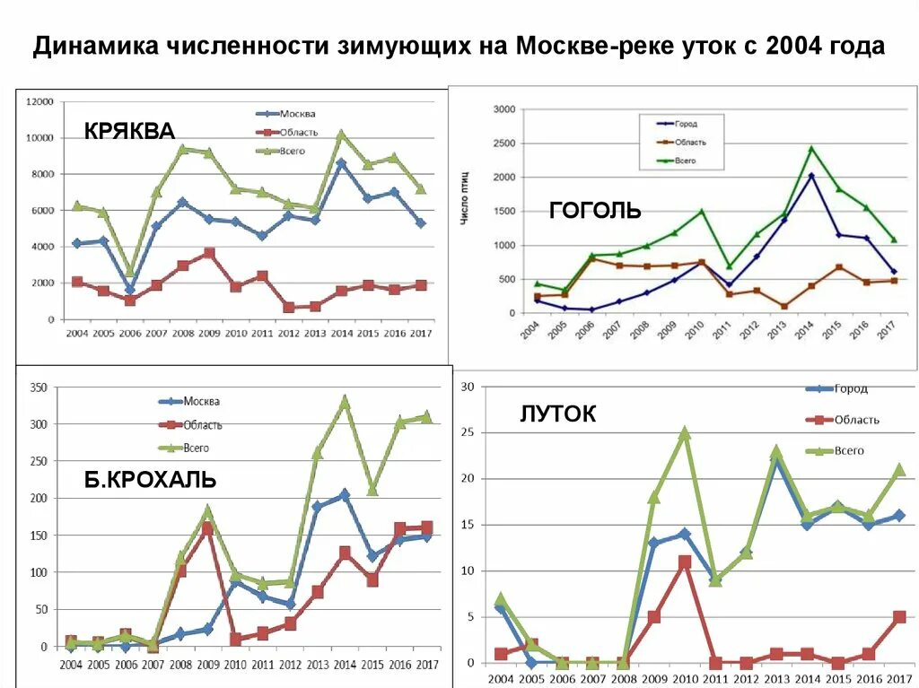 На графиках продемонстрированы изменения численности жертвы зайцев. Дендрограммы численность зимующих уток. Численность кряквы в России. Численность зимующих уток в 2010. Корреляция численности зимующих и размножающихся в Москве крякв..