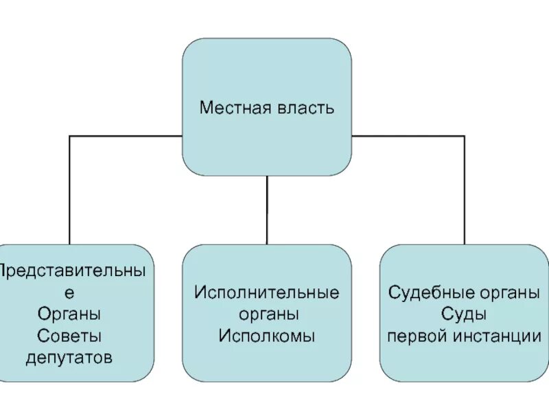 Определение местная власть. Местная власть. Муниципальная власть и государственная власть. Власть государства Муниципальна. Гос власть для презентации.