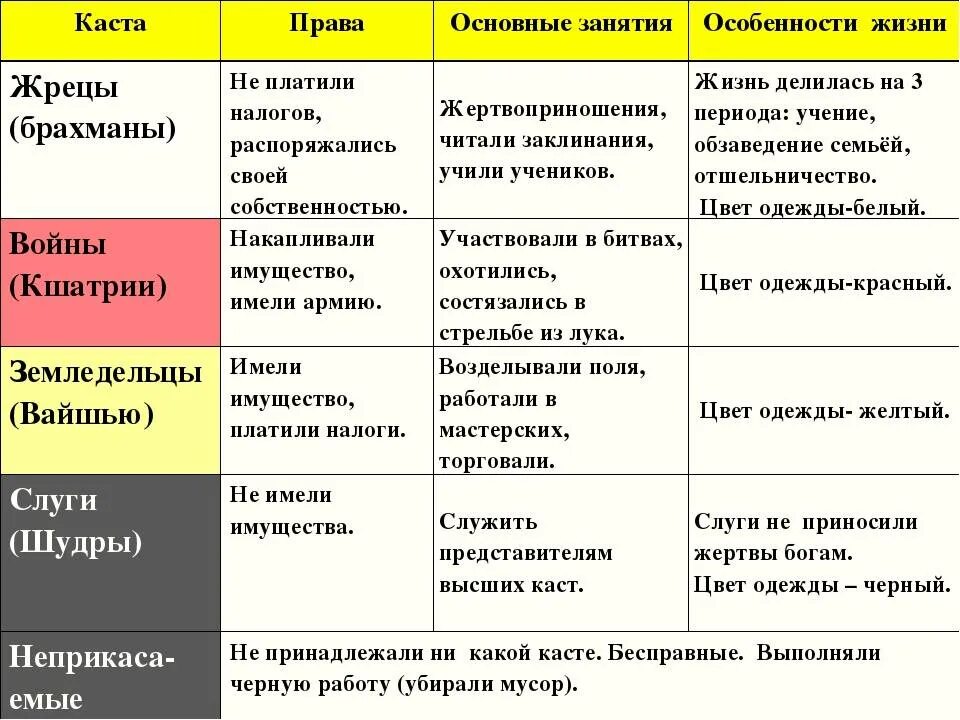 Страна на карте где существовала варна брахманов. История 5 класс касты в Индии таблица. Индийские касты таблица жрецы. Индийские касты Варны таблица.