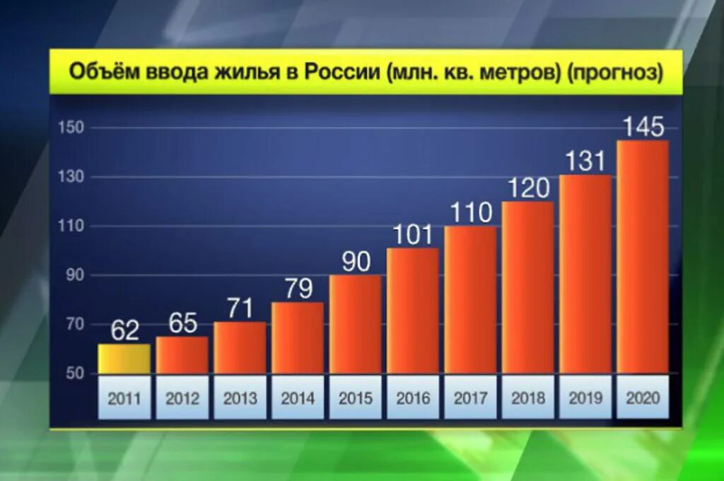 Построено в россии за 10 лет