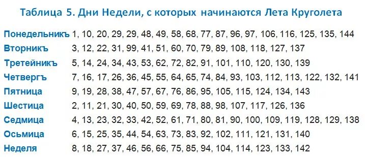 Какой сегодня наступит год. Славяно арийский круголет числобога. славянский календарь таблица. талица дней недели по годам. календарь славян по годам.