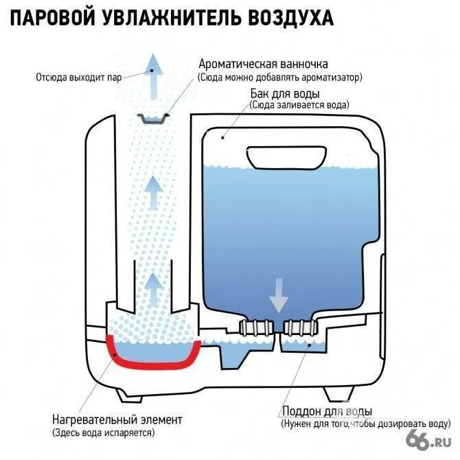 Можно ли капать масло в увлажнитель воздуха. Вода для увлажнителя воздуха. как увлажнитель воздуха испаряет воду. как в увлажнитель воздуха добавлять воду. увлажнитель воздуха с функцией ароматизации.