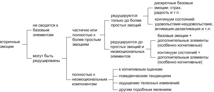 Дифференциальные эмоции изарда. Первичные и вторичные эмоции таблица. эмоции базовые и вторичные. первичные и вторичные эмоции в психологии. первичные и вторичные чувства в психологии.