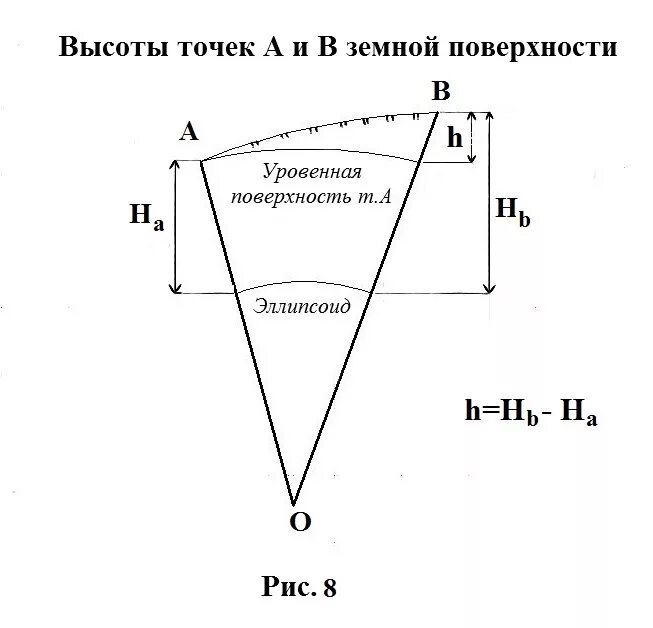 Высота точки земной поверхности. Абсолютная высота точки земной поверхности это. Высота точки в геодезии это. Системы высот в геодезии. У любой точки поверхности земли