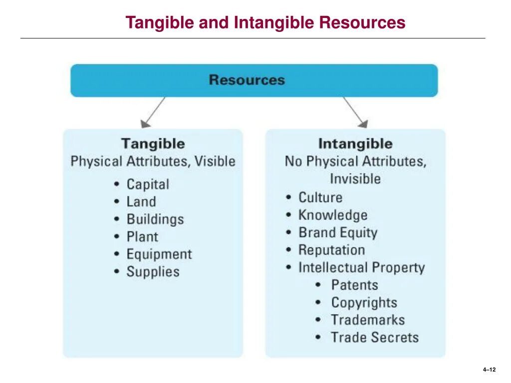 Intangible. Tangible intangible. tangible and intangible assets. tangible resources. what is tangible assets.