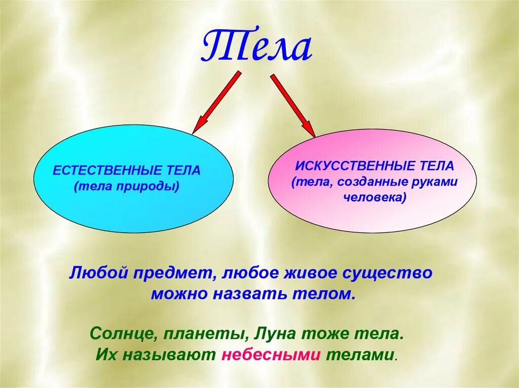 Приведи примеры предметов. Природные и искусственные тела. Естественные тела природы. Искусственные тела природы. Искусственные тела созданные руками человека.