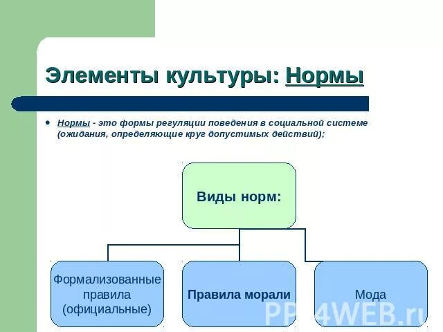 Культурные нормы. Культурные нормы примеры. Нормы культуры примеры. Нормативные элементы культуры.