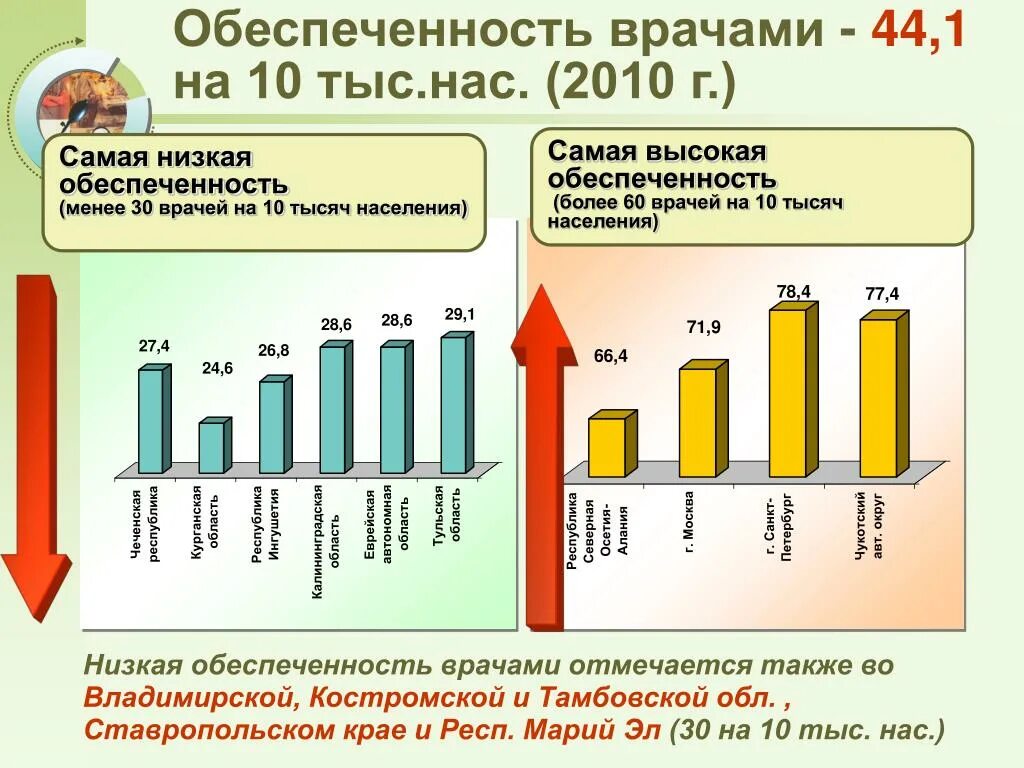 Обеспеченность врачами на 10 тыс. Обеспеченность врачами на 10000 населения. Обеспеченность врачами на 10 тыс населения. Показатель обеспеченности врачами. Норма обеспеченности врачами на 10 тыс населения.