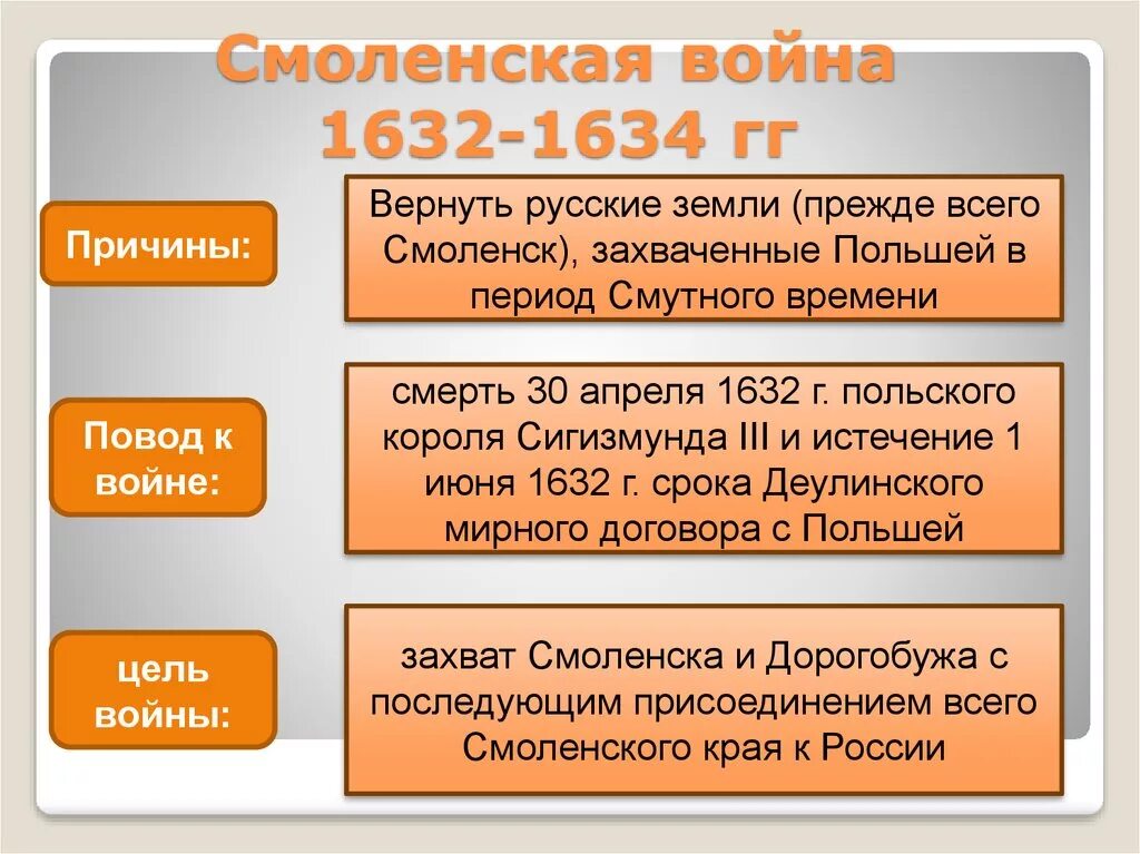 Поляновский мирный договор значение. Причины и итоги Смоленской войны 1632-1634. Итоги русско польской войны 1632 1634. Причины поражения в Смоленской войне 1632-1634.