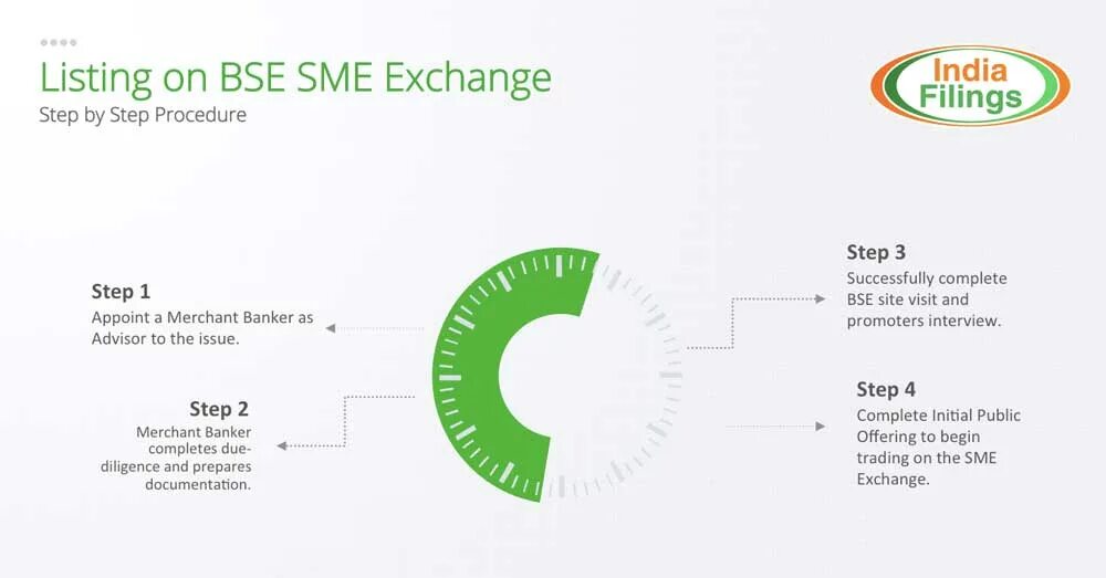 Listed exchange. Exchange list. BSE биржа. Merchant Banking Advisory. The Rise of Merchant Banking.