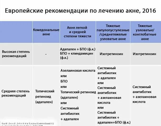 Диеты ари угревой сыпи. Схема лечения препаратами акне. Препараты для лечения угревой сыпи у подростков акне. Золотой стандарт лечения акне. Медикаментозная схема лечения акне.