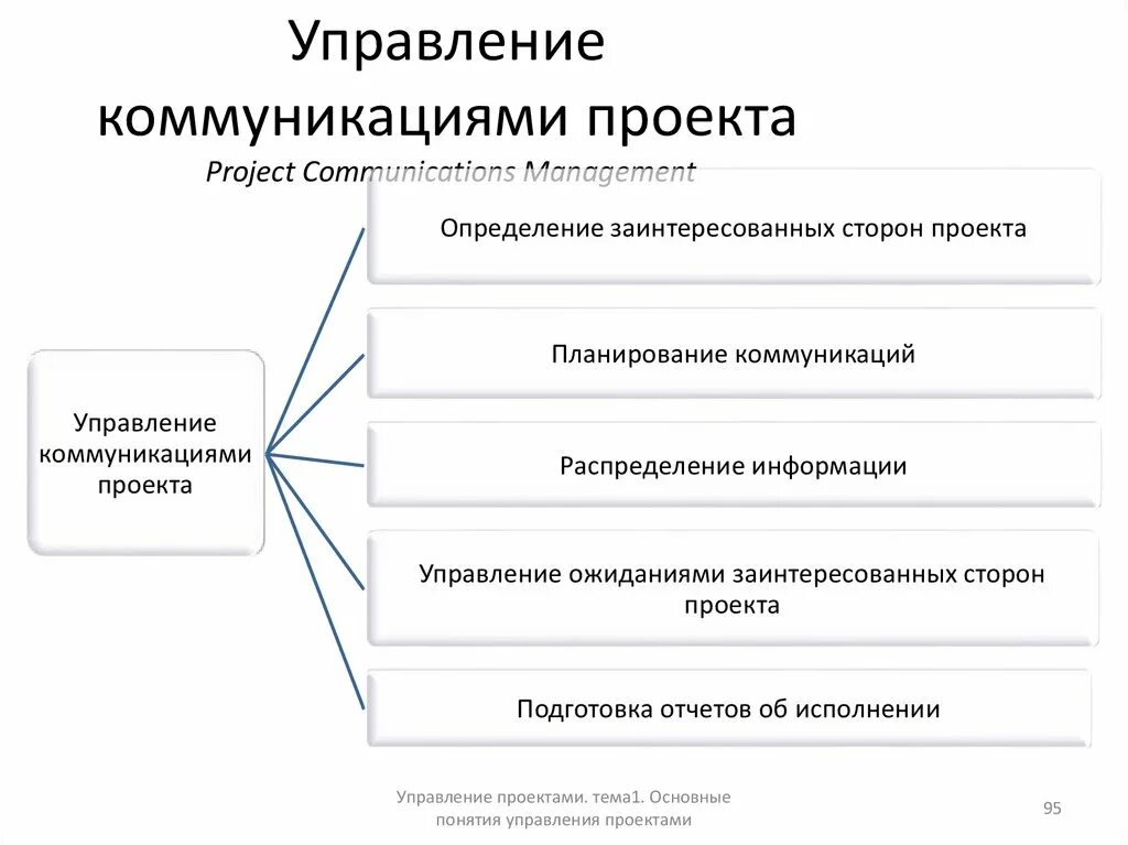 Эффективность управления коммуникациями. Схема коммуникаций в проекте. Управление коммуникациями проекта схема. План управления коммуникациями проекта. Общая схема управления коммуникациями проекта.