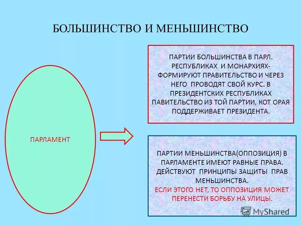 Урок демократические выборы 11 класс