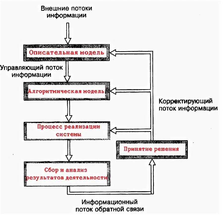 Внутренние и внешние потоки информации. Схема движения информационных потоков. на человека постоянно действуют три потока информации. три потока информации. внешний поток.