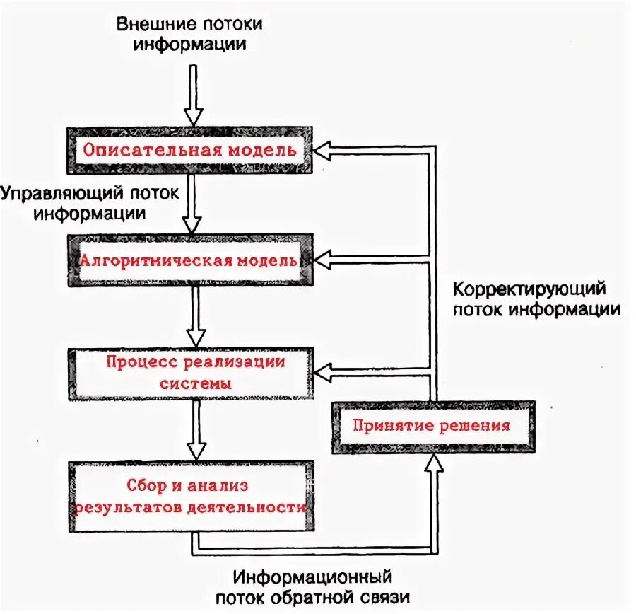 Три потока информации. На человека постоянно действуют три потока информации. Три обменных потока информации. Потоки информации виды