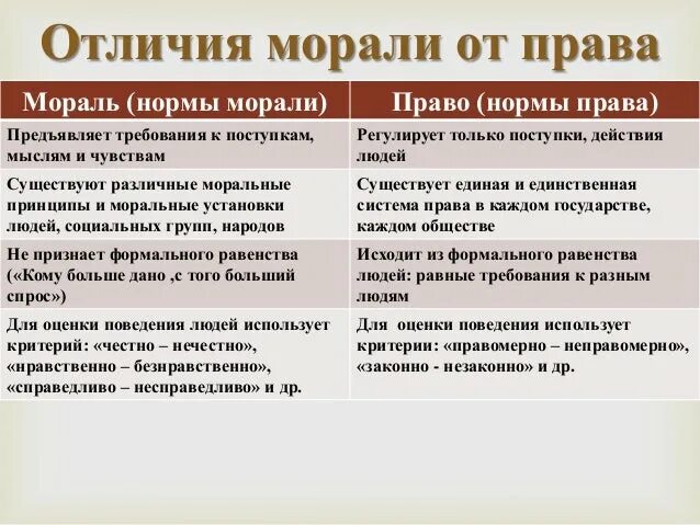 Отличие морали от правовых норм.