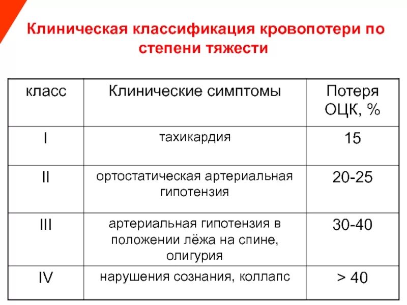 Классификация тяжести кровопотери. Степени тяжести кровопотери. Степени тяжести острой кровопотери. Классификация степени кровопотери. Назовите степень тяжести кровотечения при потере 30