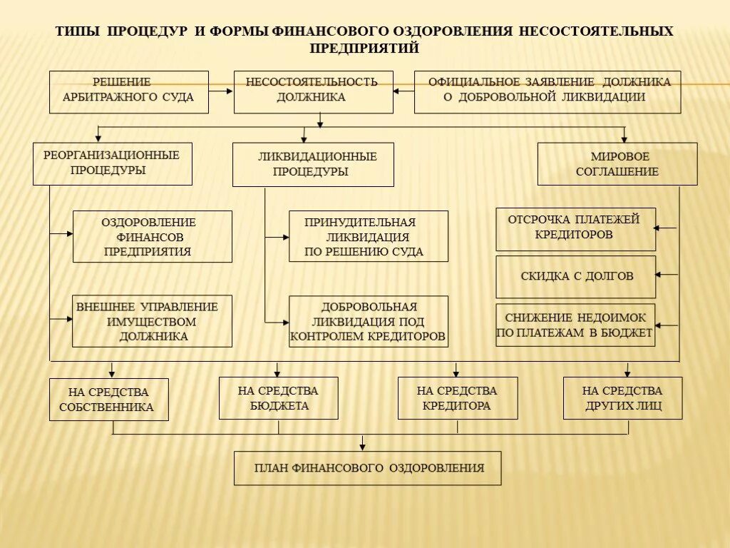 Виды финансового оздоровления предприятия. Формы и методы финансового оздоровления предприятий. Схема процедуры финансового оздоровления. Финансовое оздоровление несостоятельных организаций.