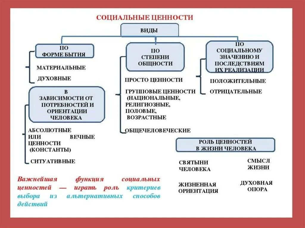 Виды ценностей. Виды социальных ценностей. Социальные ценности это в обществознании. Социальные ценности вилы. Виды ценностей в обществознании.