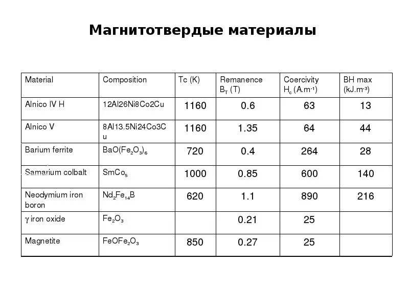 Таблица ферромагнетиков. Намагниченность от магнитной проницаемости. Магнитные свойства вещества 11 класс физика формула. Свойства диамагнетиков парамагнетиков и ферромагнетиков таблица. Таблица ферромагнетиков.