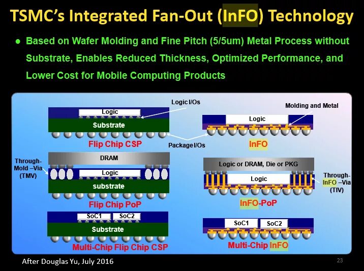 Csp чип. Чип csp или zes разница. чипы csp распределение температуры внутри. chip industry choke points.