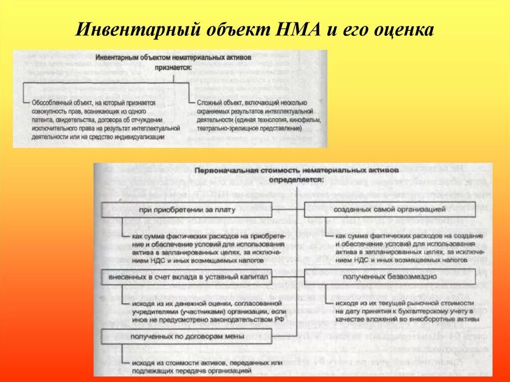 Разработка нематериальных активов. Инвентарный объект НМА. Понятие инвентарного объекта. Инвентарным объектом нематериальных активов признается. Инвентарная стоимость нематериальных активов – это.