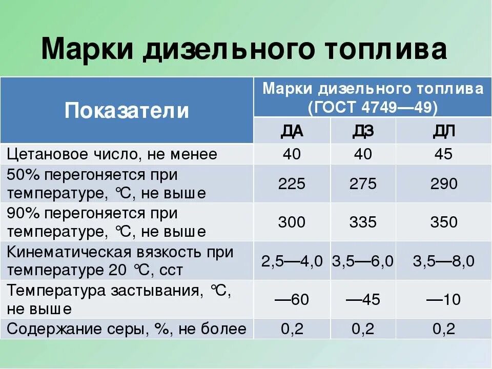 Варианты дизельного топлива