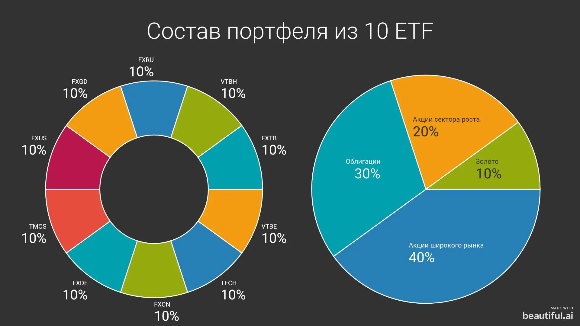 Сколько секторов в мире. Инвестиционный портфель из ETF фондов. Структура портфеля инвестора. Правильный инвестиционный портфель. Инвестиционный портфель пример.