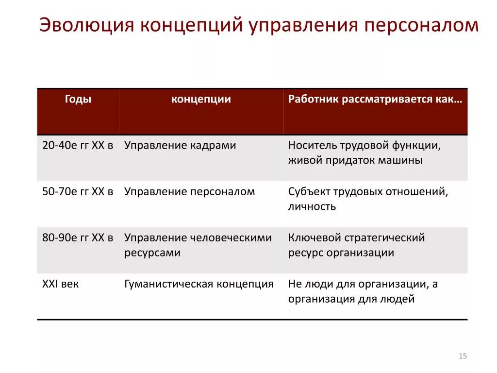 Эволюция теории управление персоналом подходы. Эволюция управления: основные концепции менеджмента. Этапы эволюции теории управления персоналом. Концепции управления персоналом в организации таблица. Управление людьми теория