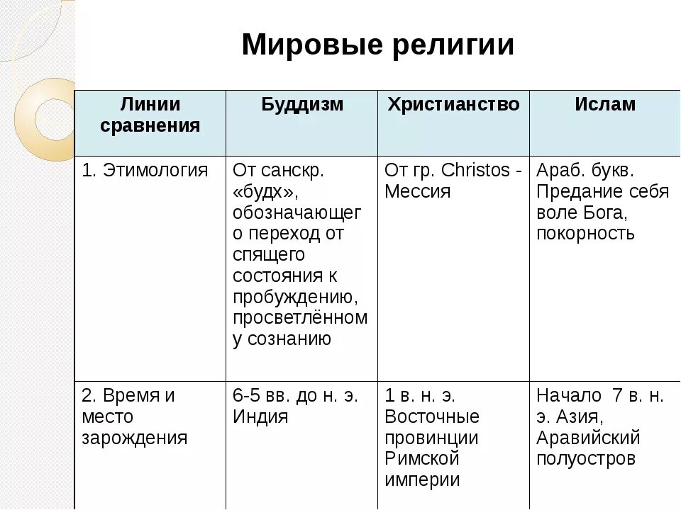 Линия сравнения история 7 класс