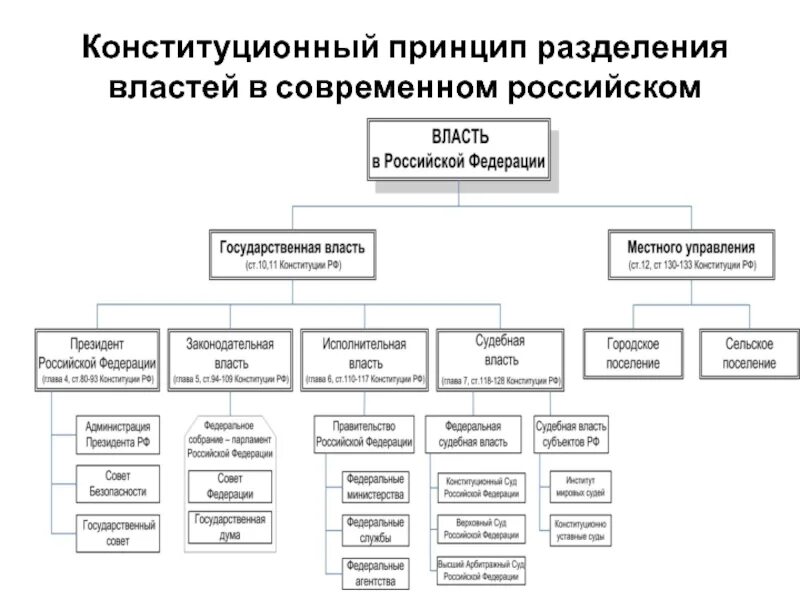 Реализация муниципальной власти. Разделение властей в РФ схема. Конституционный принцип разделения властей в России.. Принцип разделения властей и структуру государственной власти в РФ. Перечислите элементы принципа разделения властей.