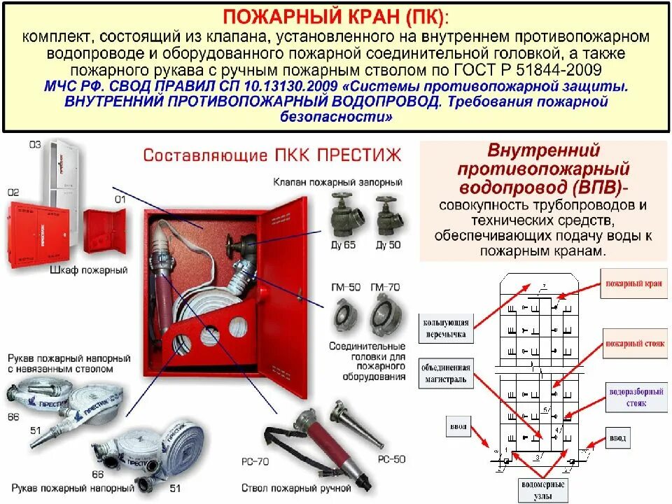 Устройство противопожарных водопроводов. Внутренний пожарный водопровод ВПВ. Внутренний противопожарный кран системы пожаротушения. Схема устройства внутреннего пожарного крана. Спецификация пожарного водопровода.