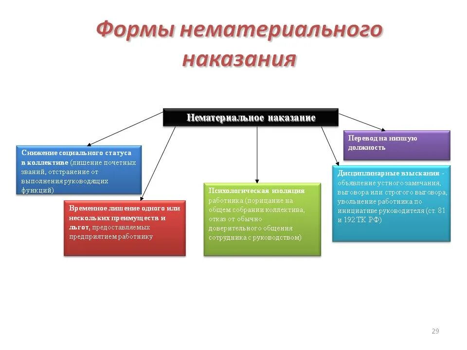 Социально правовая наказания. Формы материального наказания. Форма наказания материального стимулирования. Формы наказания сотрудников. Социальное стимулирование работников наказание.