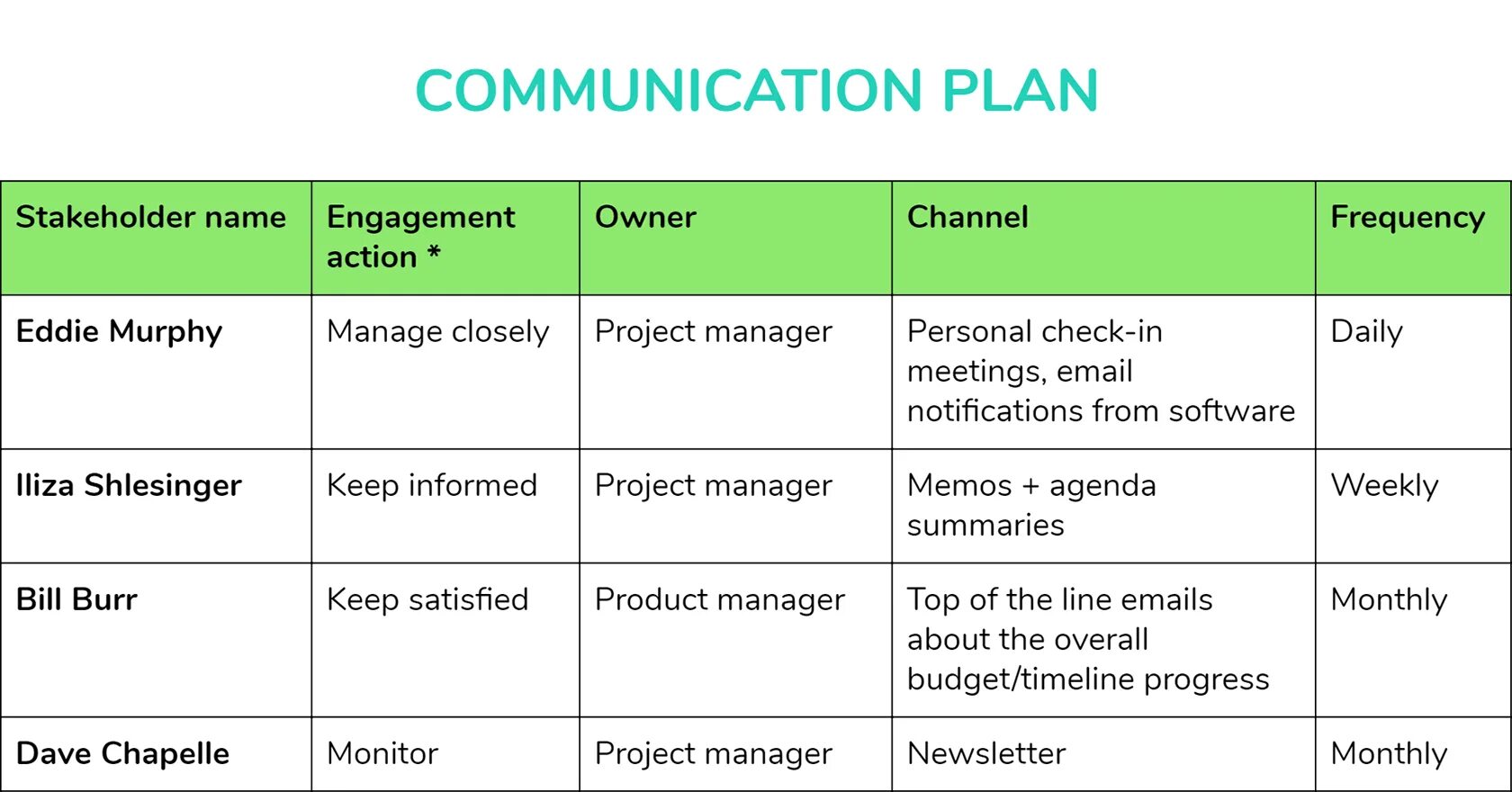 Communication examples