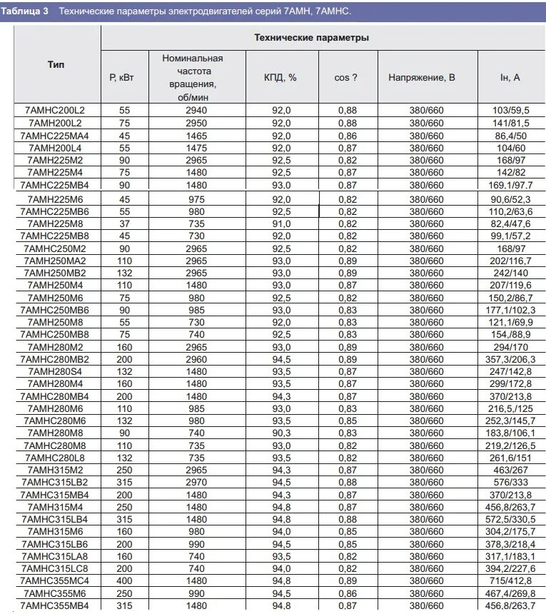 Характеристики 3.3 5. АИР 75 КВТ 1500 об/мин диаметр вала. Технические данные электродвигателя 5ам112ма6. Асинхронный электродвигатель 55 КВТ Номинальный ток. Крыльчатка для двигателя асинхронного 75 КВТ.