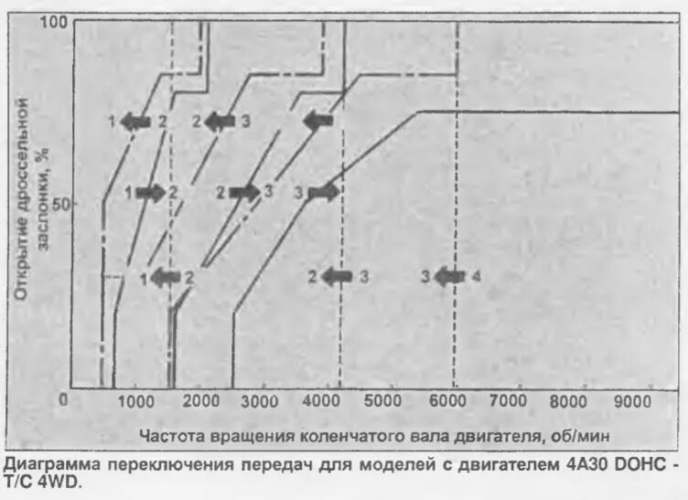 На каких оборотах двигателя переключать. Обороты двигателя и переключение передач. график переключения передач. обороты для переключения передач. количество оборотов для переключения передач.