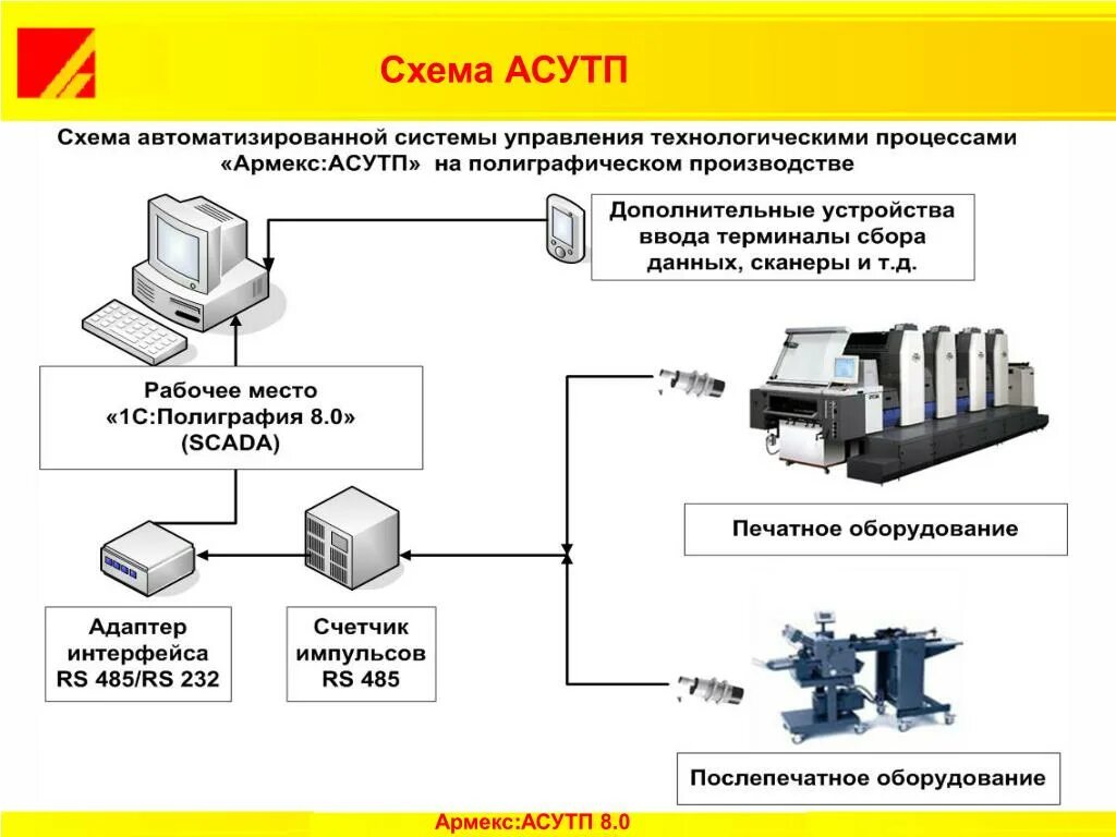 Схемы АСУ ТП управление. Схема автоматизации АСУ ТП пример. Схемы построения АСУ ТП. Структурная схема АСУ ТП пример.