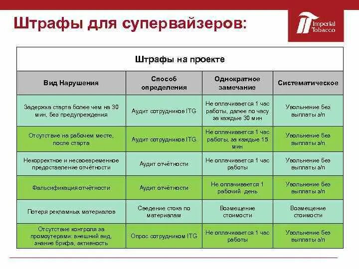 Система штрафов для персонала. Система штрафов для сотрудников образец магазин. Пример системы штрафов для сотрудников. Система штрафов для продавцов.