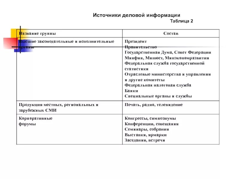Структура деловой информации. Источники деловой информации. основные источники бизнес информации. потребительская деловая информация таблица.