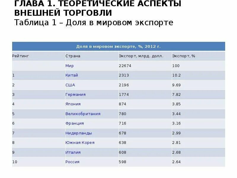 Показатели внешней торговли страны. Различие стран по уровню развития внешней торговли. Страны, по уровню развития в внешней торговле.