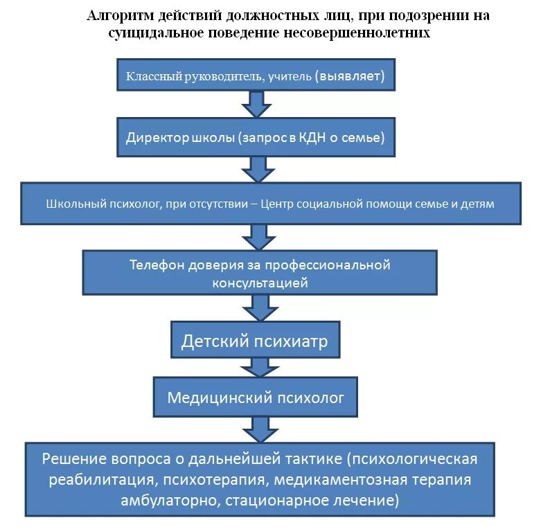 Алгоритм суицидального поведения