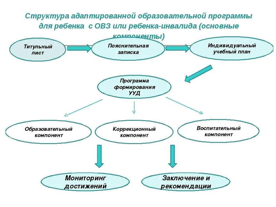 Адаптированная образовательная программа структура. Структура и содержание адаптированной образовательной программы. Нарисовать схему разработки адаптированной программы.. Структура адаптированной образовательной программы для лиц с ОВЗ. Структура аоп