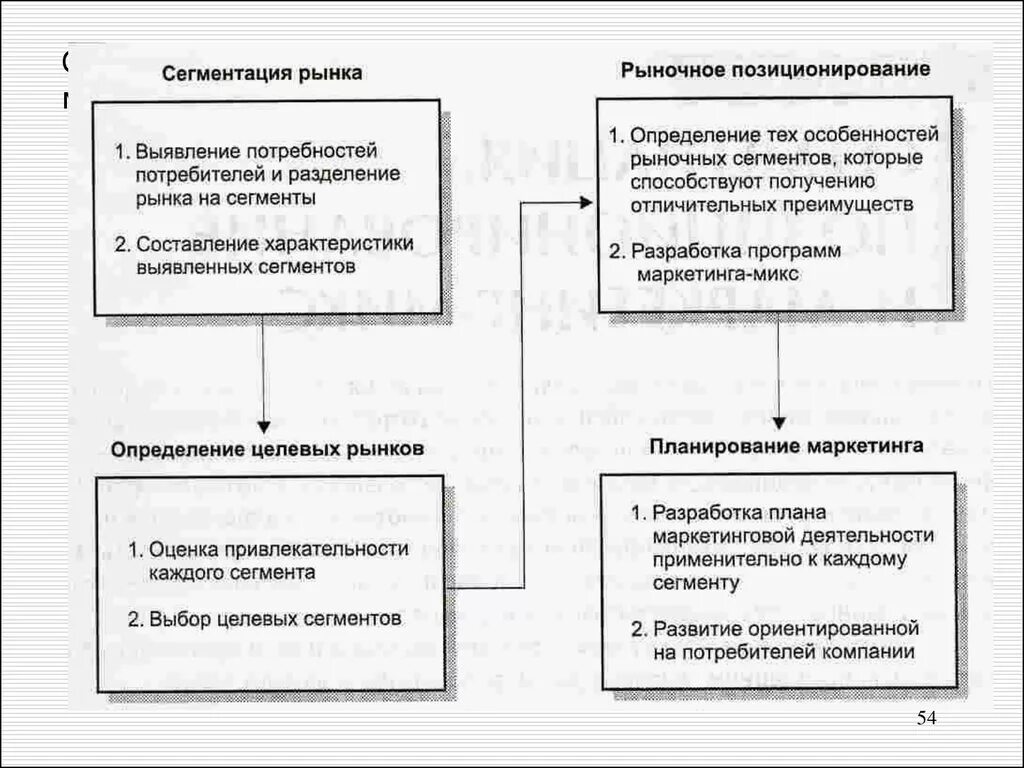 Что такое рыночный сегмент. Сегментирование и позиционирование. сегментирование рынка в маркетинге. сегментирование рынка недвижимости. сегментация рынка недвижимости.