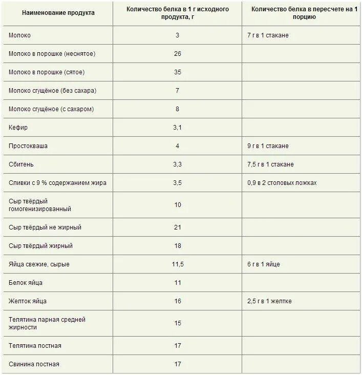 Содержание белка на 100 грамм. Таблица усвоения белка в разных продуктах. Таблица продуктов с высоким содержанием белка на 100 грамм. Таблица усвояемости белковых продуктов. Таблица по содержанию белка в продуктах по убыванию.