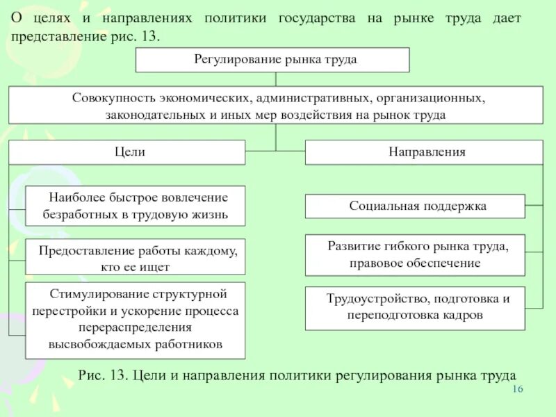 Каковы направления государственного регулирования рынка труда. Цели и направления политики государства. политика государства на рынке труда. цели и направления государства на рынке труда. цели рынка труда.