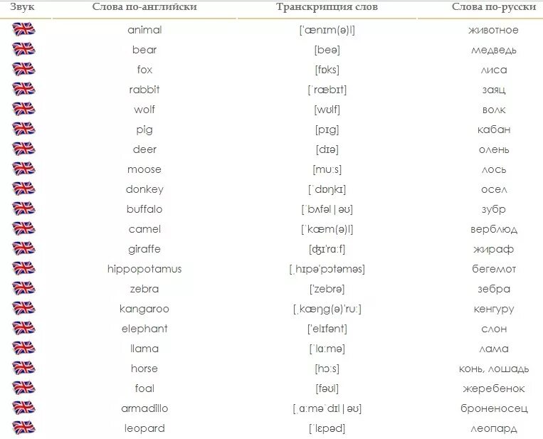 Перевести список слов. Английские слова. Транскрипция английских слов. Транскрипция английских слов список. Английские слова с транскрипцией и переводом.