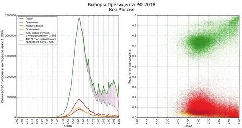 График выборов по годам