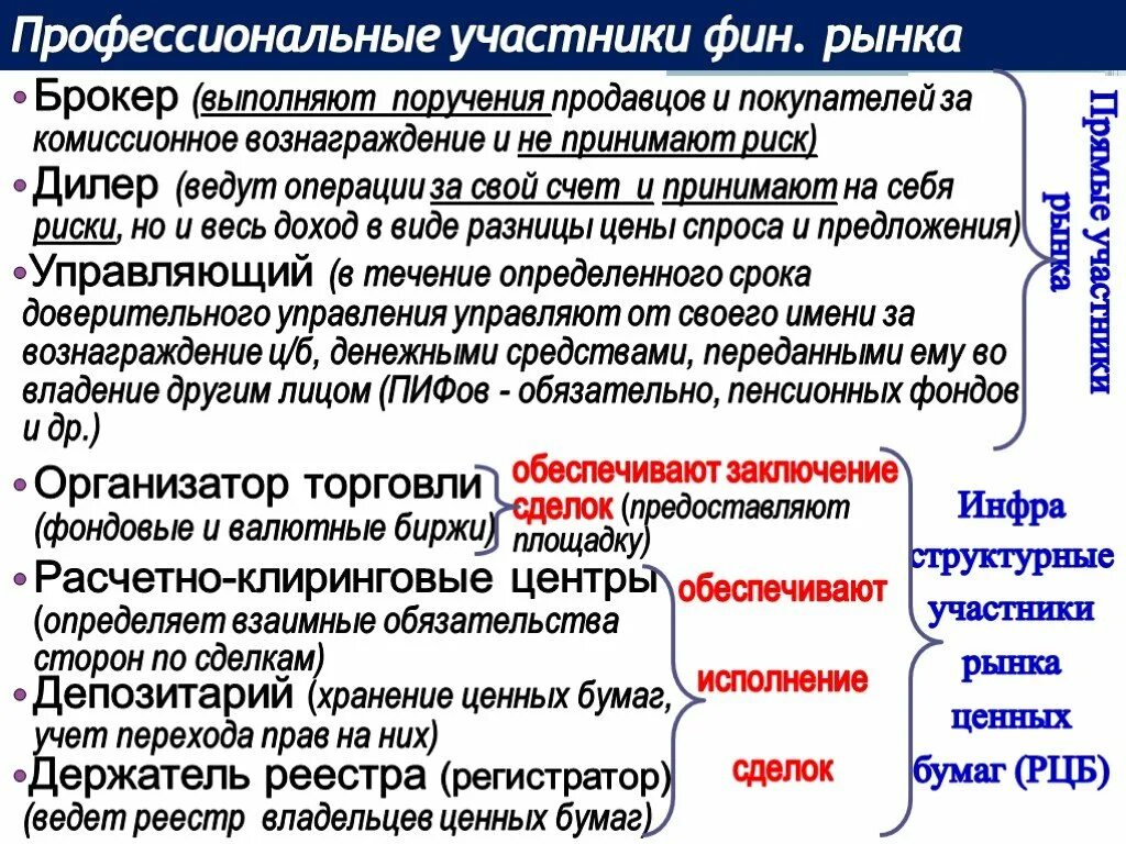 Банк как участник финансового рынка. Участники фин рынка. Участники финансового рынка. Основные участники финансового рынка. Профессиональные участники рынка.